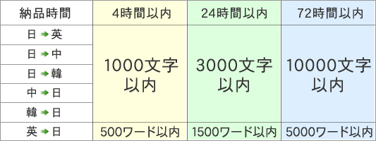 納品時間