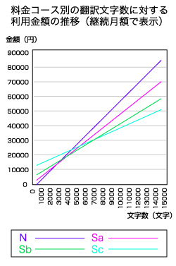 利用金額の推移(日&rarr;英)