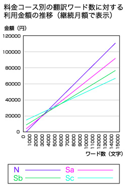 利用金額の推移(英&rarr;日)
